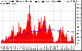 Solar PV/Inverter Performance East Array Actual & Running Average Power Output