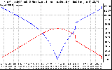 Solar PV/Inverter Performance Sun Altitude Angle & Azimuth Angle