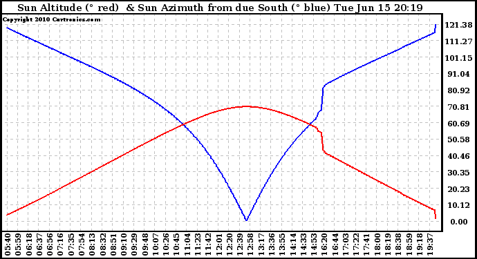 Solar PV/Inverter Performance Sun Altitude Angle & Azimuth Angle