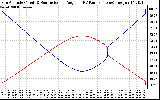 Solar PV/Inverter Performance Sun Altitude Angle & Sun Incidence Angle on PV Panels