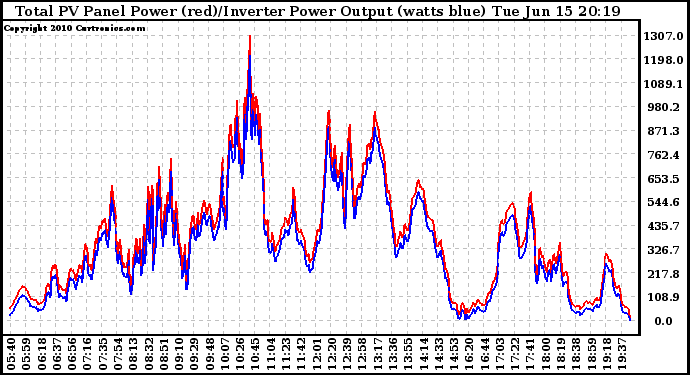 Solar PV/Inverter Performance PV Panel Power Output & Inverter Power Output