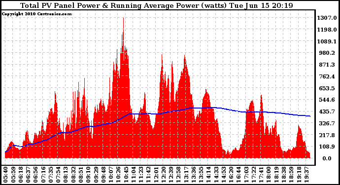 Solar PV/Inverter Performance Total PV Panel & Running Average Power Output