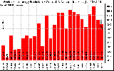 Solar PV/Inverter Performance Weekly Solar Energy Production