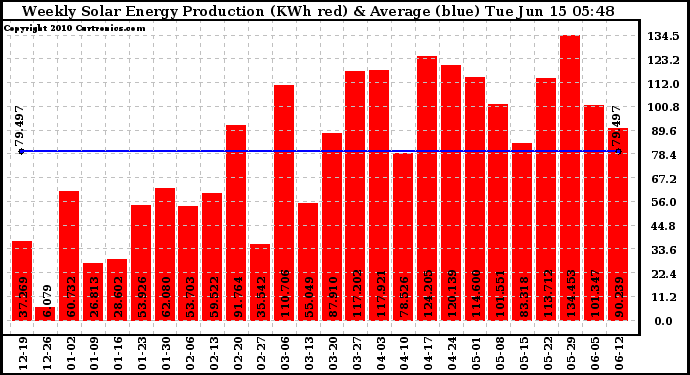 Solar PV/Inverter Performance Weekly Solar Energy Production