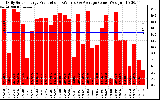 Solar PV/Inverter Performance Daily Solar Energy Production