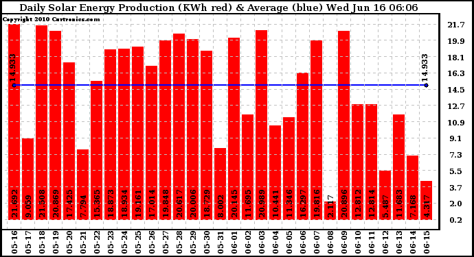 Solar PV/Inverter Performance Daily Solar Energy Production