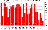 Solar PV/Inverter Performance Daily Solar Energy Production Value