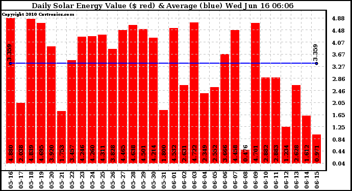 Solar PV/Inverter Performance Daily Solar Energy Production Value