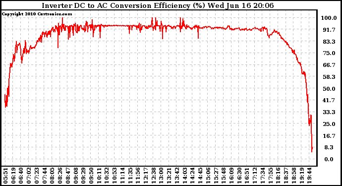 Solar PV/Inverter Performance Inverter DC to AC Conversion Efficiency