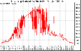 Solar PV/Inverter Performance Daily Energy Production Per Minute