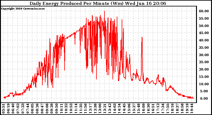 Solar PV/Inverter Performance Daily Energy Production Per Minute