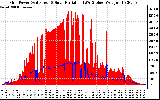 Solar PV/Inverter Performance Grid Power & Solar Radiation