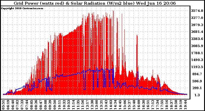 Solar PV/Inverter Performance Grid Power & Solar Radiation