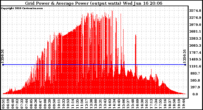 Solar PV/Inverter Performance Inverter Power Output