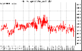 Solar PV/Inverter Performance Grid Voltage