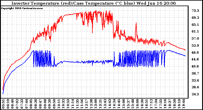 Solar PV/Inverter Performance Inverter Operating Temperature