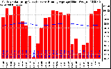 Milwaukee Solar Powered Home Monthly Production Value Running Average