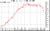 Solar PV/Inverter Performance Outdoor Temperature