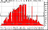 Solar PV/Inverter Performance Solar Radiation & Day Average per Minute