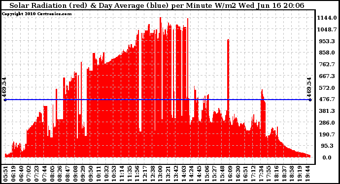 Solar PV/Inverter Performance Solar Radiation & Day Average per Minute