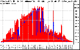 Solar PV/Inverter Performance Solar Radiation & Effective Solar Radiation per Minute