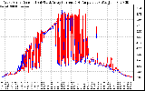 Solar PV/Inverter Performance Photovoltaic Panel Current Output