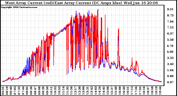 Solar PV/Inverter Performance Photovoltaic Panel Current Output