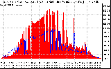 Solar PV/Inverter Performance West Array Power Output & Solar Radiation