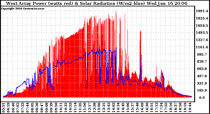 Solar PV/Inverter Performance West Array Power Output & Solar Radiation