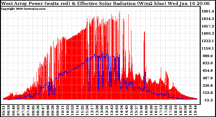 Solar PV/Inverter Performance West Array Power Output & Effective Solar Radiation