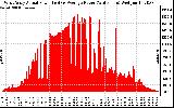 Solar PV/Inverter Performance West Array Actual & Average Power Output