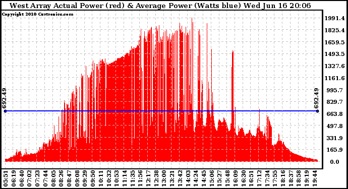 Solar PV/Inverter Performance West Array Actual & Average Power Output