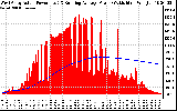 Solar PV/Inverter Performance West Array Actual & Running Average Power Output