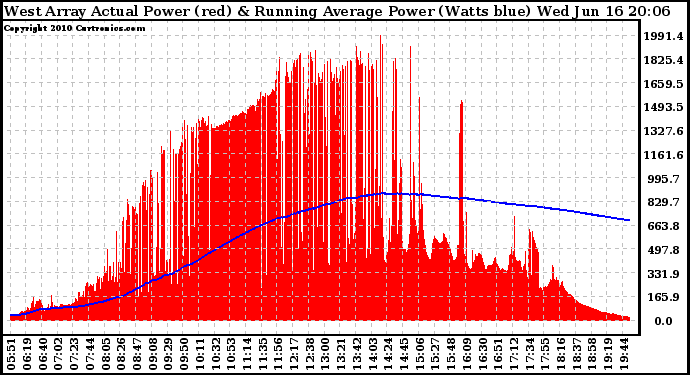 Solar PV/Inverter Performance West Array Actual & Running Average Power Output