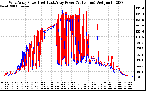 Solar PV/Inverter Performance Photovoltaic Panel Power Output