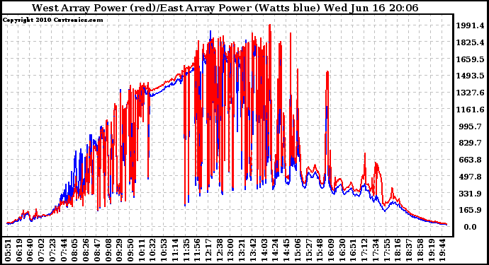 Solar PV/Inverter Performance Photovoltaic Panel Power Output