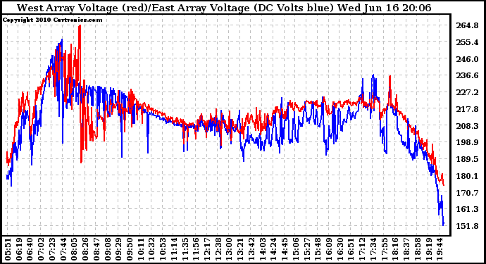 Solar PV/Inverter Performance Photovoltaic Panel Voltage Output