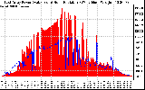 Solar PV/Inverter Performance East Array Power Output & Solar Radiation