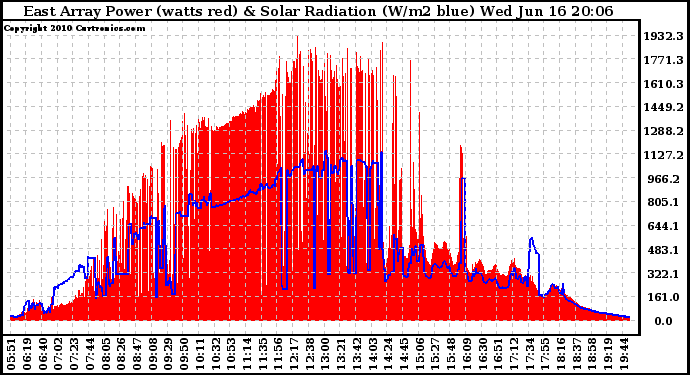 Solar PV/Inverter Performance East Array Power Output & Solar Radiation