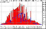 Solar PV/Inverter Performance East Array Power Output & Effective Solar Radiation