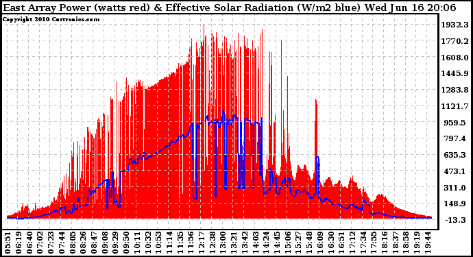 Solar PV/Inverter Performance East Array Power Output & Effective Solar Radiation