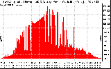 Solar PV/Inverter Performance East Array Actual & Average Power Output