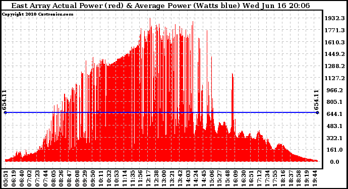 Solar PV/Inverter Performance East Array Actual & Average Power Output