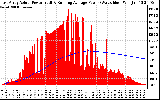 Solar PV/Inverter Performance East Array Actual & Running Average Power Output