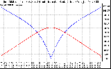 Solar PV/Inverter Performance Sun Altitude Angle & Azimuth Angle