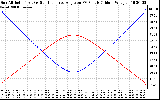 Solar PV/Inverter Performance Sun Altitude Angle & Sun Incidence Angle on PV Panels