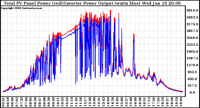 Solar PV/Inverter Performance PV Panel Power Output & Inverter Power Output