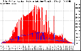 Solar PV/Inverter Performance Total PV Panel Power Output & Solar Radiation