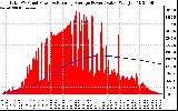 Solar PV/Inverter Performance Total PV Panel & Running Average Power Output