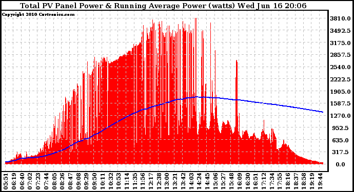 Solar PV/Inverter Performance Total PV Panel & Running Average Power Output